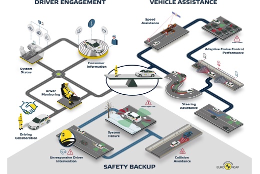 מבחן מערכות בטיחות אקטיביות EuroNCAP